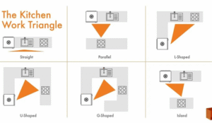 work triangle diagram of a kitchen